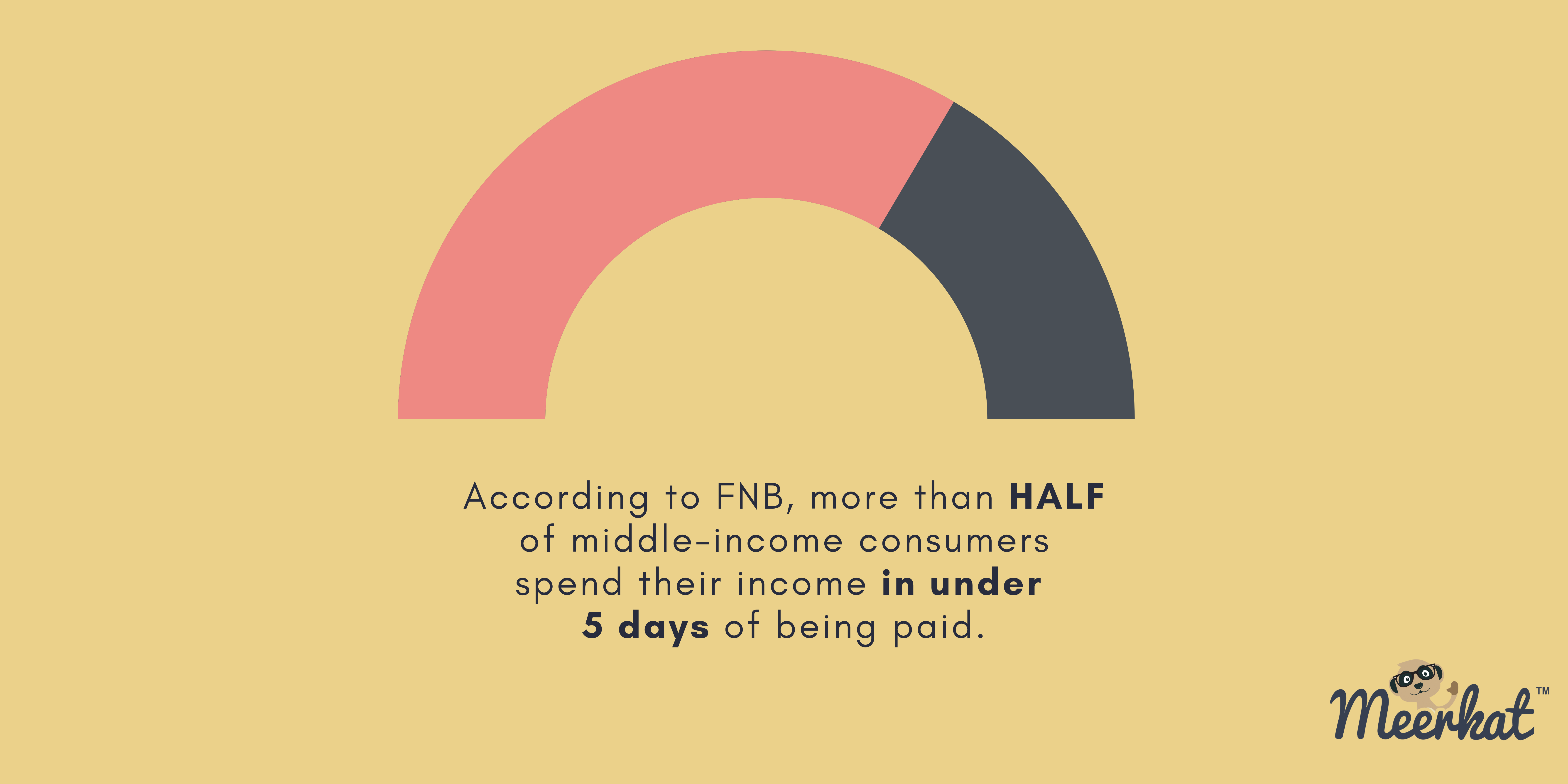 more than half middle-income consumers spend their salary in 5 days