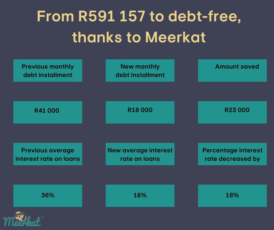 From R591 157 to debt-free, thanks to Meerkat 